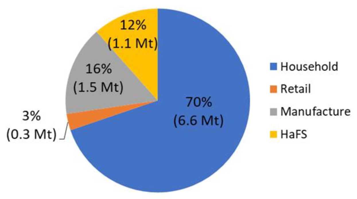 WRAP food waste by sector